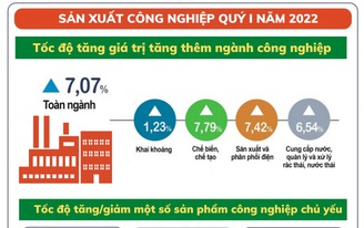 Sản xuất công nghiệp quý 1/2022 tiếp tục khởi sắc
