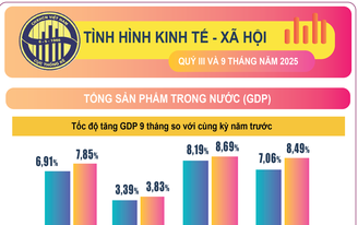 Kinh tế - xã hội 9 tháng đạt nhiều kết quả tích cực, quan trọng, toàn diện