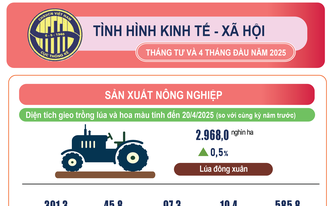 Kinh tế 4 tháng đầu năm tiếp tục đạt nhiều kết quả tích cực