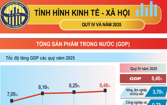 Kinh tế - xã hội năm 2025 đạt và vượt các mục tiêu đề ra