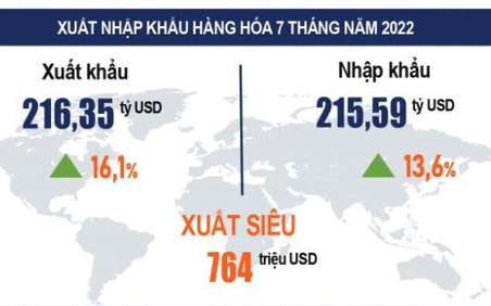 7 tháng đầu năm, Việt Nam xuất siêu 764 triệu USD