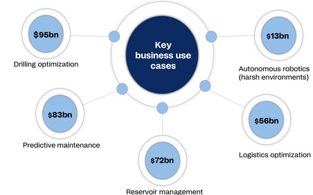 Chuyển đổi số có thể giúp ngành dầu khí tiết kiệm hơn 320 tỷ USD