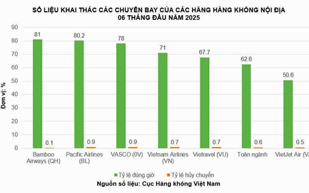 Tỷ lệ đúng giờ trung bình toàn ngành hàng không đạt 62,6%