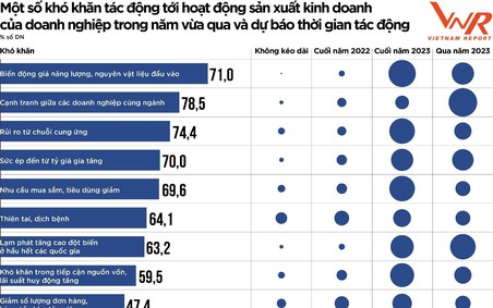 Giá năng lượng và nguyên liệu tăng gây áp lực cho doanh nghiệp
