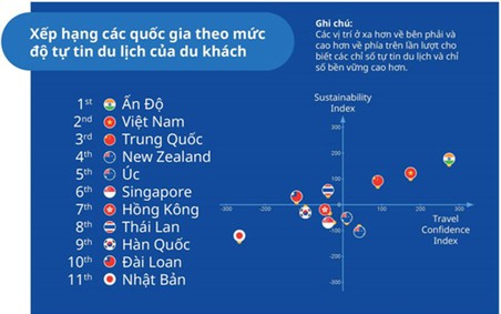 Người Việt xếp thứ hai châu Á về độ hào hứng đi du lịch sau đại dịch