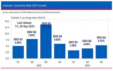 UOB hạ dự báo tăng trưởng năm 2023 của Việt Nam xuống 5%