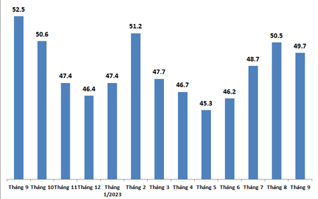 Chỉ số PMI ngành sản xuất Việt Nam đạt 49,7 điểm trong tháng 9