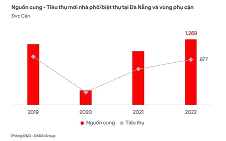 Năm 2023, nguồn cung bất động sản ở Đà Nẵng và vùng phụ cận sẽ giảm mạnh