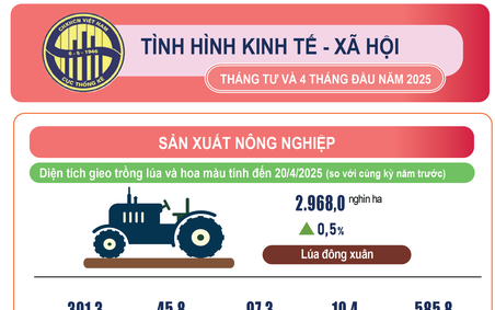 Kinh tế 4 tháng đầu năm tiếp tục đạt nhiều kết quả tích cực