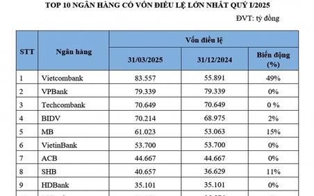 Bảng xếp hạng vốn điều lệ các ngân hàng sẽ có nhiều bất ngờ