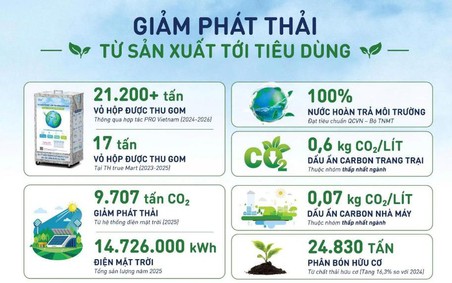 Hành trình bền bỉ của TH với phát triển bền vững và tuần hoàn bao bì